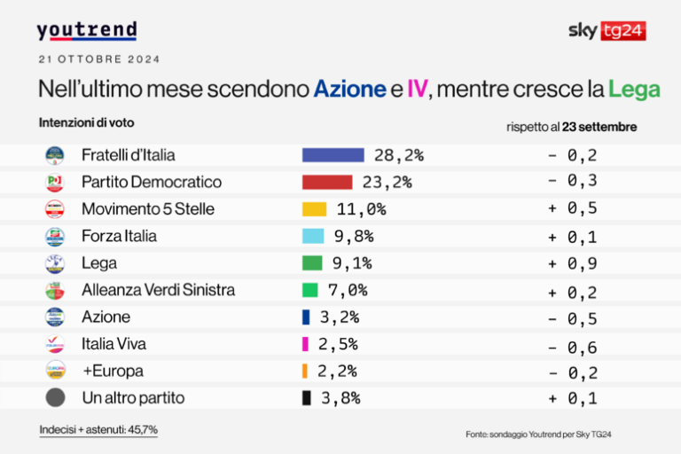 Il Declino Silenzioso del Governo e la Danza dei Partiti: Uno Sguardo ai Nuovi Sondaggi Politici