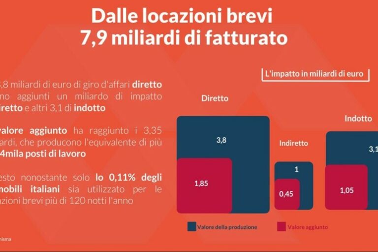 Una Goccia nel Mare Immobiliare: Gli Affitti Brevi e l'Economia Italiana