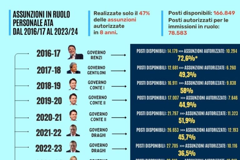 La Lenta Erosione della Scuola Italiana: Solo il 47% delle Assunzioni Ata Autorizzate in 8 Anni